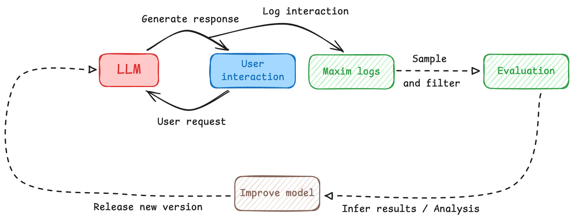 Diagram of the evaluation iteration loop