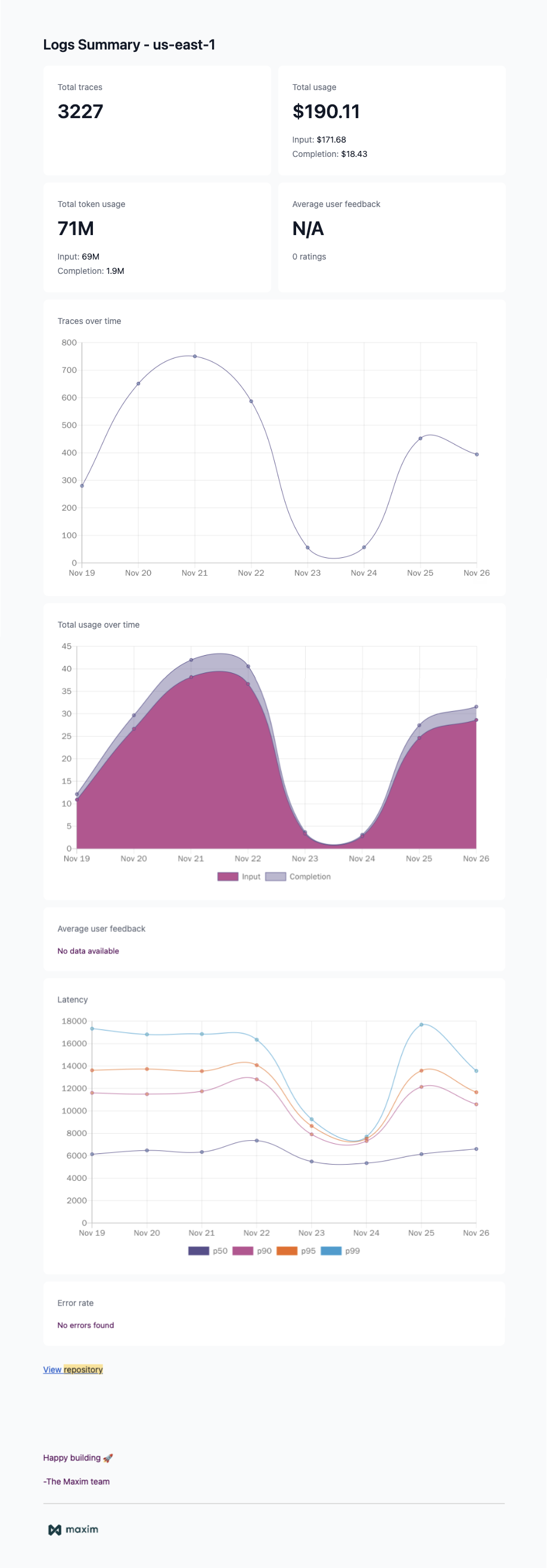 Sample email showing weekly repository statistics and performance metrics