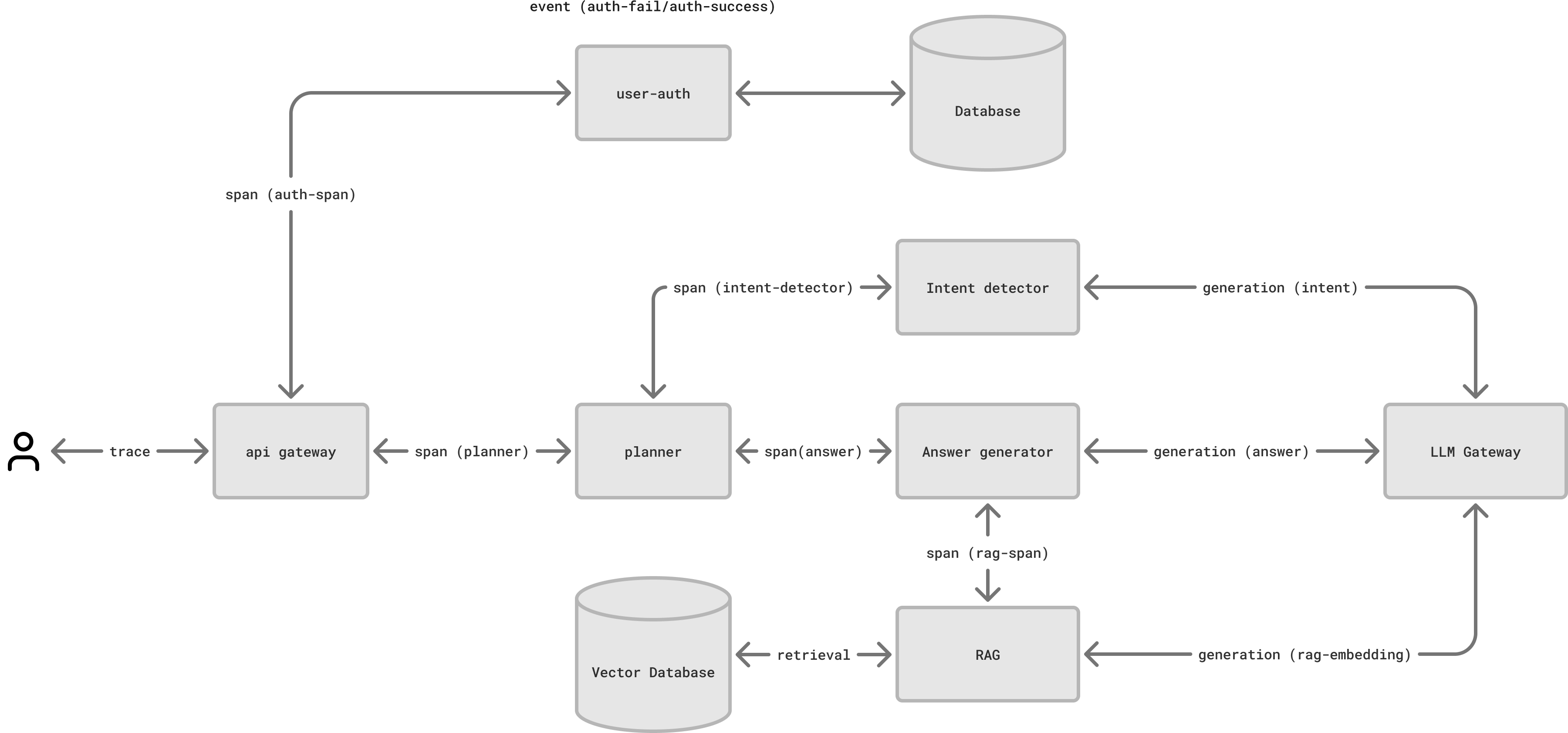 System architecture